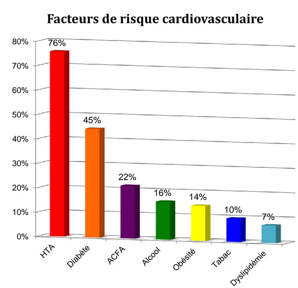 Graphique 2 : Facteurs de risque cardiovasculaire 
