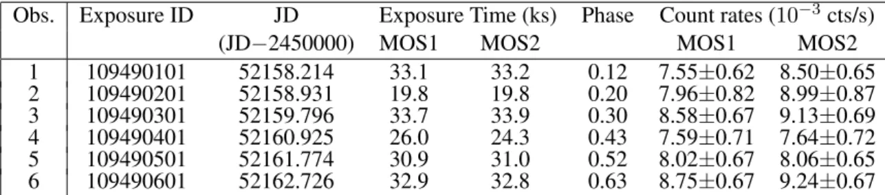 Table 1: List of the pointings involved in the present study along with the phases computed for the binary system WR 79