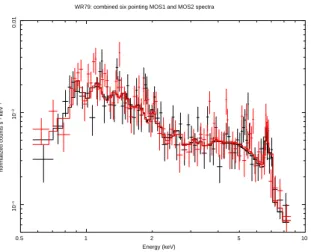 Figure 2: Observed X-ray mean spectra (MOS1, black; MOS2, red) along with the best-fitted three-temperature mekal model (no.2 in Table 3)