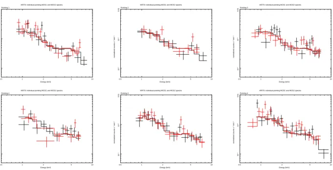 Figure 3: The six individual X-ray spectra (one per pointing) MOS1 (black) and MOS2 (red) of WR 79