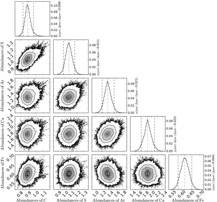 Figure A2. Triangle plot of the relative abundances below 17 arcsec. See the caption of Fig