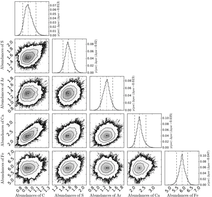 Figure A4. Triangle plot of the relative abundances ‘outside’ the CND. See the caption of Fig