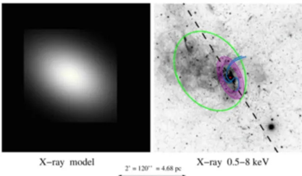 Figure 1. Left-hand panel:the Gaussian model for the X-ray diffuse emis- emis-sion. Right-hand panel: the Chandra image of the X-ray diffuse emission and point-like sources at the Galactic Centre observed between 0.5 and 8 keV from 1999 to 2012