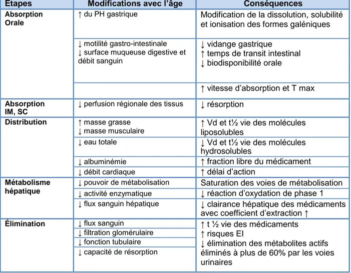 Tableau 9 : Caractéristiques pharmacocinétiques et pharmacodynamiques du sujet  âgé 