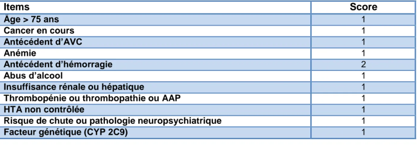 Tableau 10 : Score HEMORR ₂ HAGES 