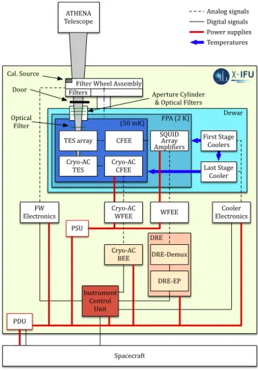 Figure 3. The X-IFU block diagram showing the main system components and the two temperature stages at 50 mK and 2 K