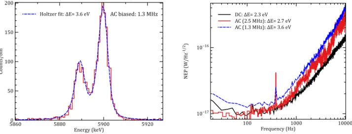 Figure 7. Left: measured X-ray resolution (Fe 55 ) for a pixel biased under AC (1.3 MHz)