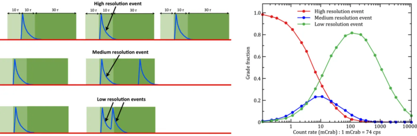 Figure 9. Left) The classification scheme of events. Right) X-IFU count-rate capability