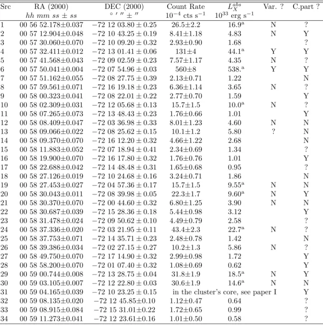 Table 1: Coordinates of all detected sources with their individual count rate and absorbed  luminosi-ties in the 0.3 − 10.0 keV band (see § 6)