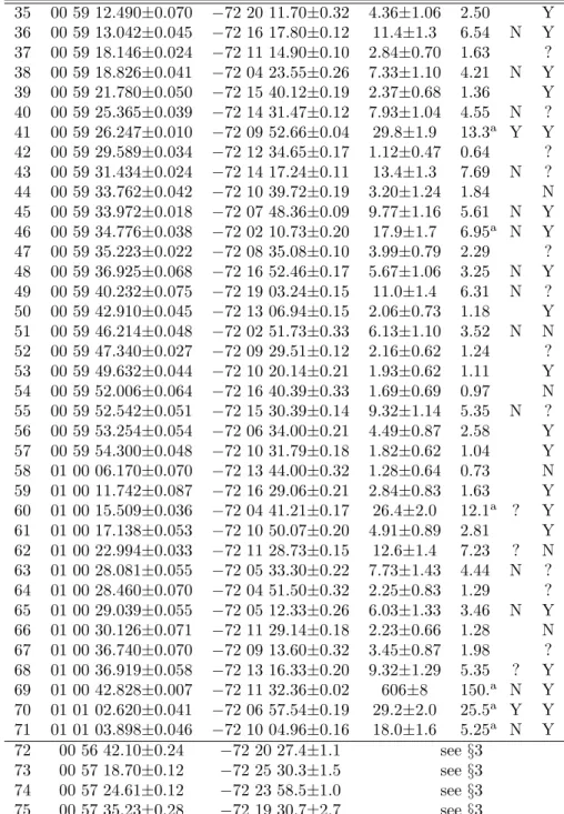 Table 1: (continued) 35 00 59 12.490±0.070 −72 20 11.70±0.32 4.36±1.06 2.50 Y 36 00 59 13.042±0.045 −72 16 17.80±0.12 11.4±1.3 6.54 N Y 37 00 59 18.146±0.024 −72 11 14.90±0.10 2.84±0.70 1.63 ? 38 00 59 18.826±0.041 −72 04 23.55±0.26 7.33±1.10 4.21 N Y 39 0