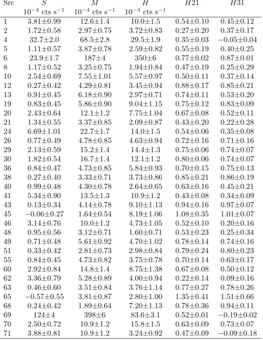 Table 2: Count rates in the 0.3-1.0 keV (S), 1.0-2.0 keV (M ) and 2.0-10.0 keV (H) energy bands, and derived hardness ratios for the  bright-est sources (> 50 cts)