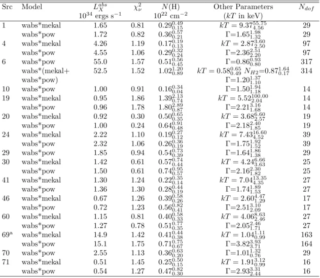 Table 3: Parameters of the spectral fits for the sources with at least 150 cts. Stated errors  cor-respond to the 90 % confidence level