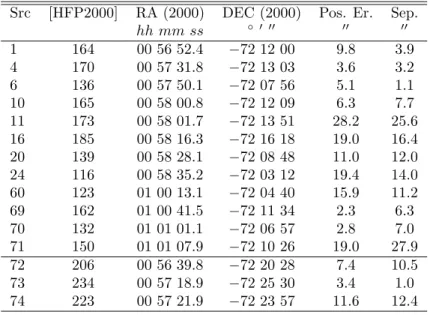 Table 4: X-ray sources previously detected by ROSAT in the NGC 346 field. The ids and  po-sitions of the [HFP2000] sources are taken from Haberl et al