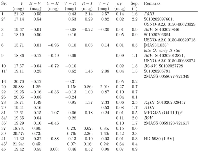 Table 5: Photometry of the optical counterparts (WFI data), and separation between the X-ray source and its counterpart