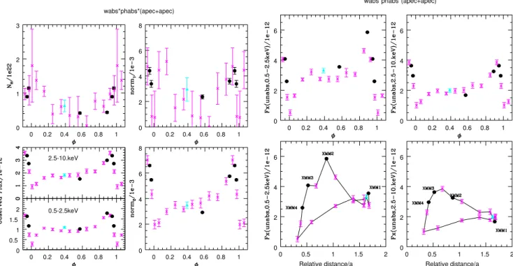 Fig. 8. Variation with orbital phase of the spectral fit parameters and fluxes (see Table 6 for details)