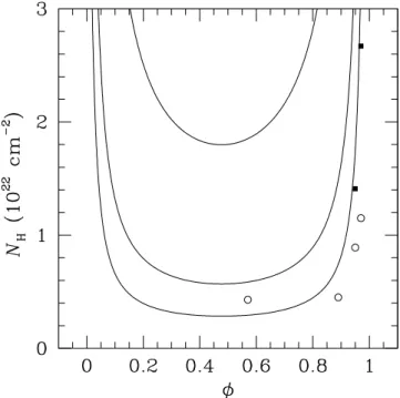 Fig. 9. Variation with phase of the equivalent hydrogen column den- den-sity along the line of sight from the apex