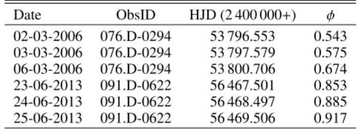 Table 1. Journal of the optical observations. Date ObsID HJD (2 400 000 + ) φ 02-03-2006 076.D-0294 53 796.553 0.543 03-03-2006 076.D-0294 53 797.579 0.575 06-03-2006 076.D-0294 53 800.706 0.674 23-06-2013 091.D-0622 56 467.501 0.853 24-06-2013 091.D-0622 