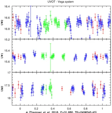 Fig. 1. UVOT magnitudes of WR 21a as a function of phase. Data from 2013 are shown with empty red triangles, data from 2014 with empty green squares, and data from 2015 with empty blue pentagons.