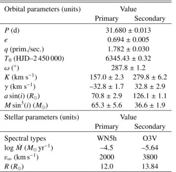 Fig. 4. Radial velocity curves for both components in WR 21a from the orbital solution of Tramper et al