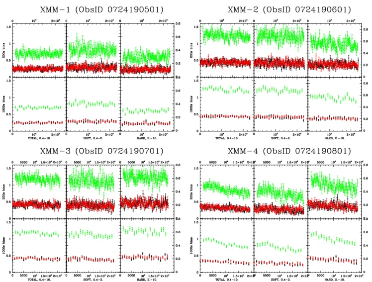 Fig. 5. Light curves of the four XMM-Newton observations (pn in green, MOS1 in black, MOS2 in red)
