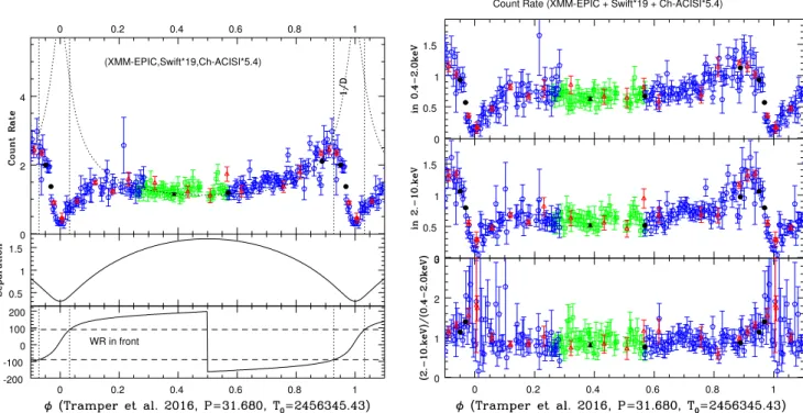 Fig. 6. Variation of the count rates and hardness ratio with orbital phase, for XMM-Newton (in black dots), Chandra (filled black triangle), and Swift data (empty red triangles for 2013, empty green squares for 2014, and empty blue pentagons for 2015)