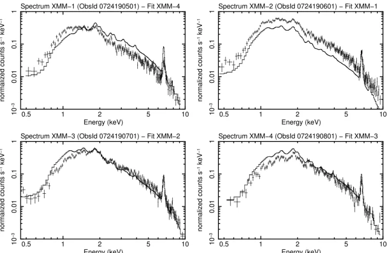 Fig. 7. Variation of the shape of the XMM-pn spectra with time, each panel showing an individual spectrum