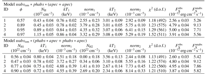 Table 5. Results of the spectral fits of XMM-Newton observations over the whole energy range (0.3–10.0 keV).
