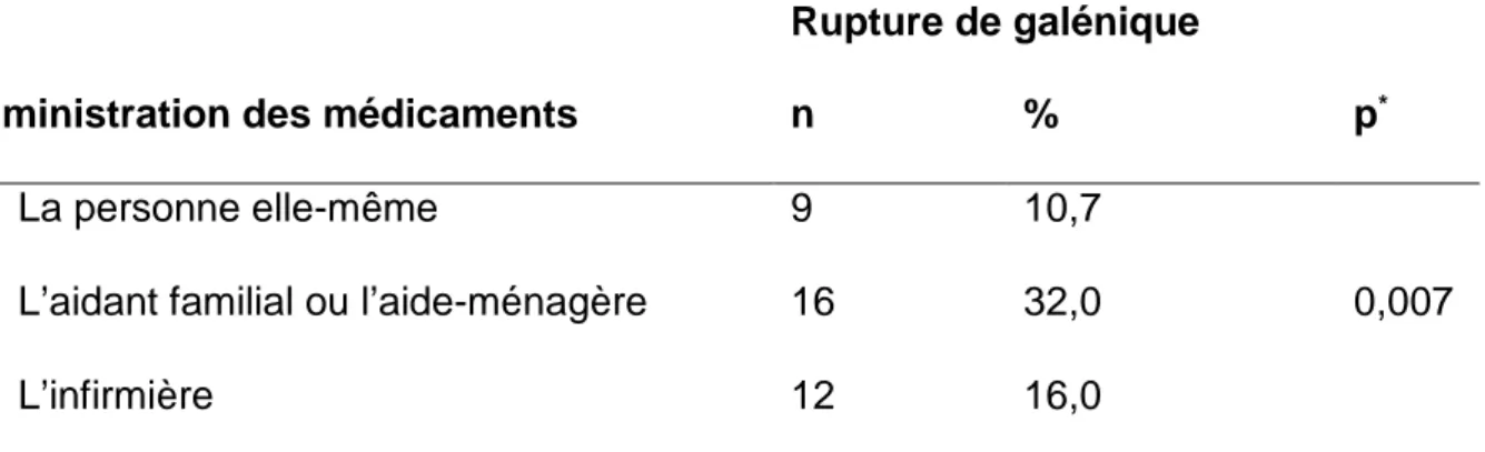 Tableau  2 :  Comparaison  des  fréquences  de  rupture  de  galénique  selon  la  personne qui administre les médicaments (n= 209)