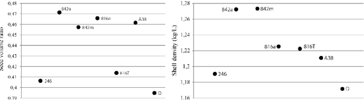 Figure 4. Significant measures for each variety. Left : ratio between kernel volume and nut volume