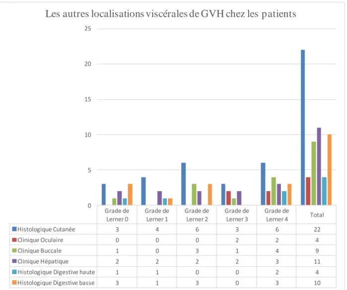 Fig. 2 : Autres localisations viscérales de GVH 