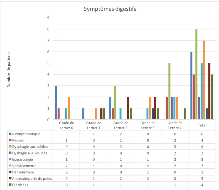 Fig. 3 : Signes cliniques d’atteinte digestive 