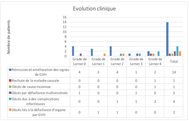 Fig. 6 : Evolution clinique 