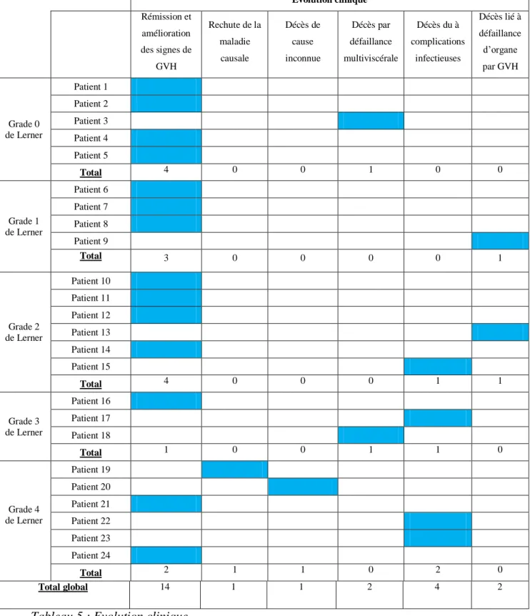 Tableau 5 : Evolution clinique 