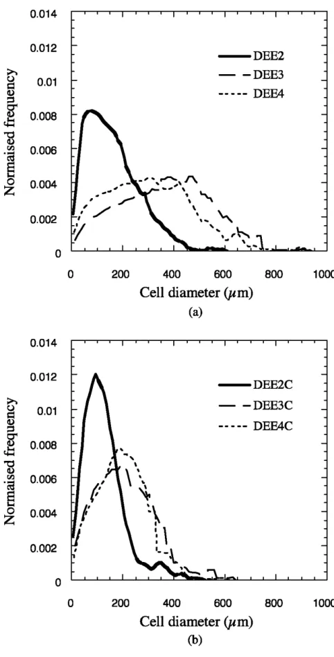 Figure 4. Pore-size distribution of (a) organic and (b) carbonized foams. 