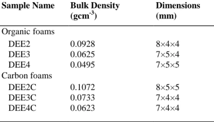 Table 1. : Denomination and the Corresponding Bulk Density and Dimensions for Each Sample