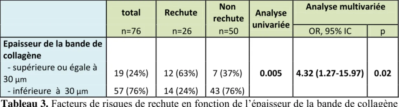 Tableau  2.  Facteurs  de  risque  histologiques  de  rechute  –  Analyse  univariée  et  multivariée