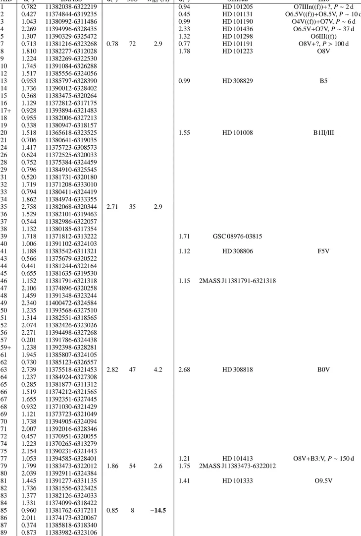 Table 4. Counterparts of the X-ray sources of IC 2944/2948 in the 2MASS, McSwain &amp; Gies (2005b), and Simbad catalogs.