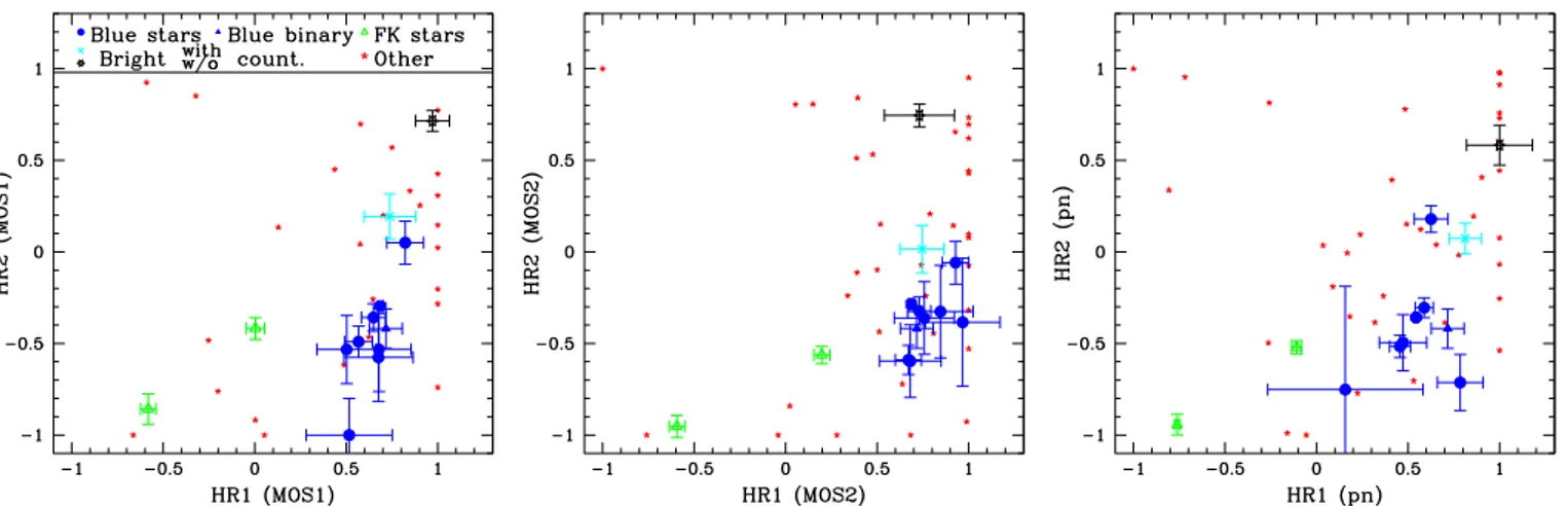 Fig. 2. Hardness ratios of sources in HM1 for MOS1 (left), MOS2 (middle), and pn (right)
