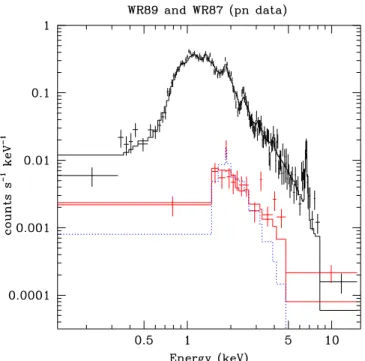Fig. 3. The pn spectra of WR89 (top) and WR87 (bottom), along with their best-fit spectral models shown as solid lines (see Table 2)
