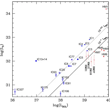 Fig. 4. X-ray luminosity (in 0.5–10.0 keV energy band) as a function of bolometric luminosity for massive stars in HM1 (red points) and IC 2944/2948 (blue points)