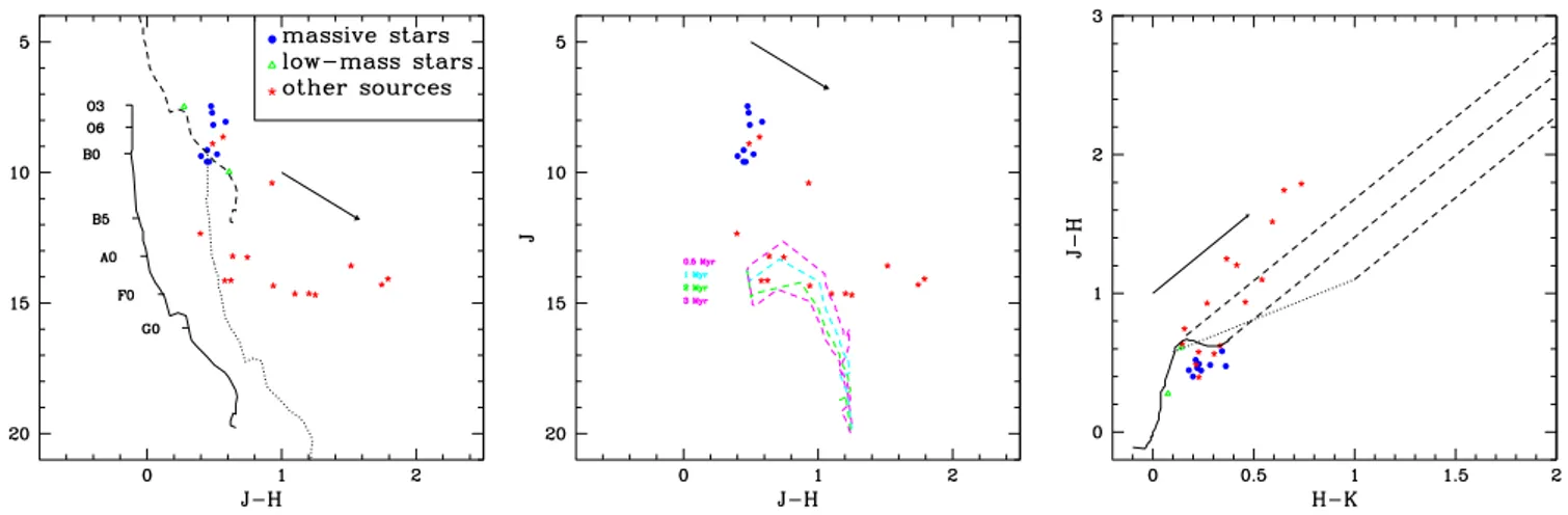 Fig. 6. Left: Color-magnitude diagram for non-spurious X-ray sources in HM1 having reliable 2MASS counterparts