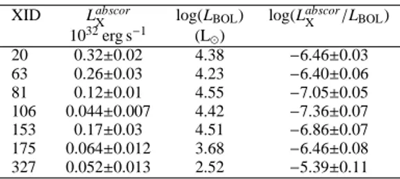 Table 6. Luminosities of the faint OBA stars in the 0.5–10. keV energy band (see Table 2 for definition of errors).