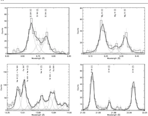 Fig. 3 He-like triplets of Si XIII (upper left), Mg XI (upper right), Ne IX (lower left), and O VII (lower right) extracted from the C HANDRA LETGS spectrum of Capella