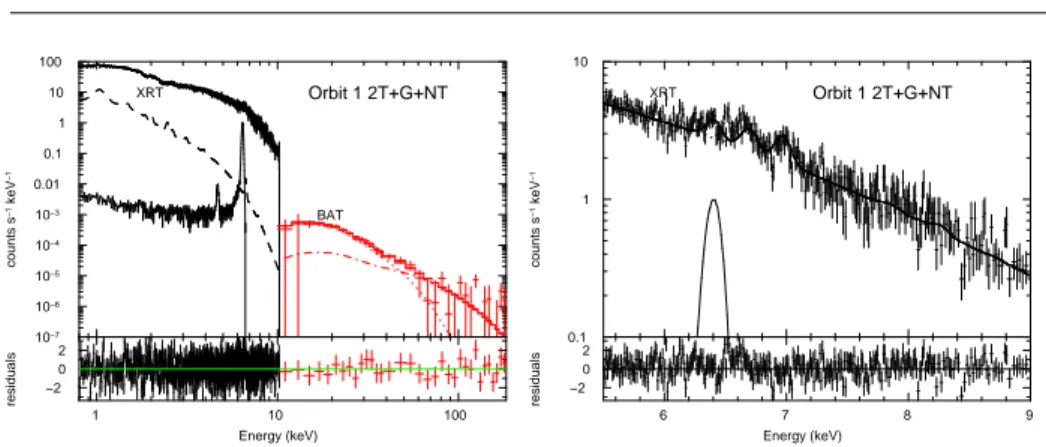 Fig. 6 Left (a): The observed spectrum of a large flare on the RS CVn binary II Peg is shown with a spectral fit (consisting of two thermal components, a Gaussian for the 6.4 keV Fe K α line, and a power law for the highest energies)