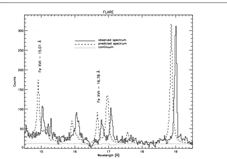 Fig. 7 Evidence for optical depth effects due to resonance scattering. The plot shows the observed spectrum (solid), the predicted spectrum (dashed, slightly shifted in wavelength for clarity), and the continuum (dotted).