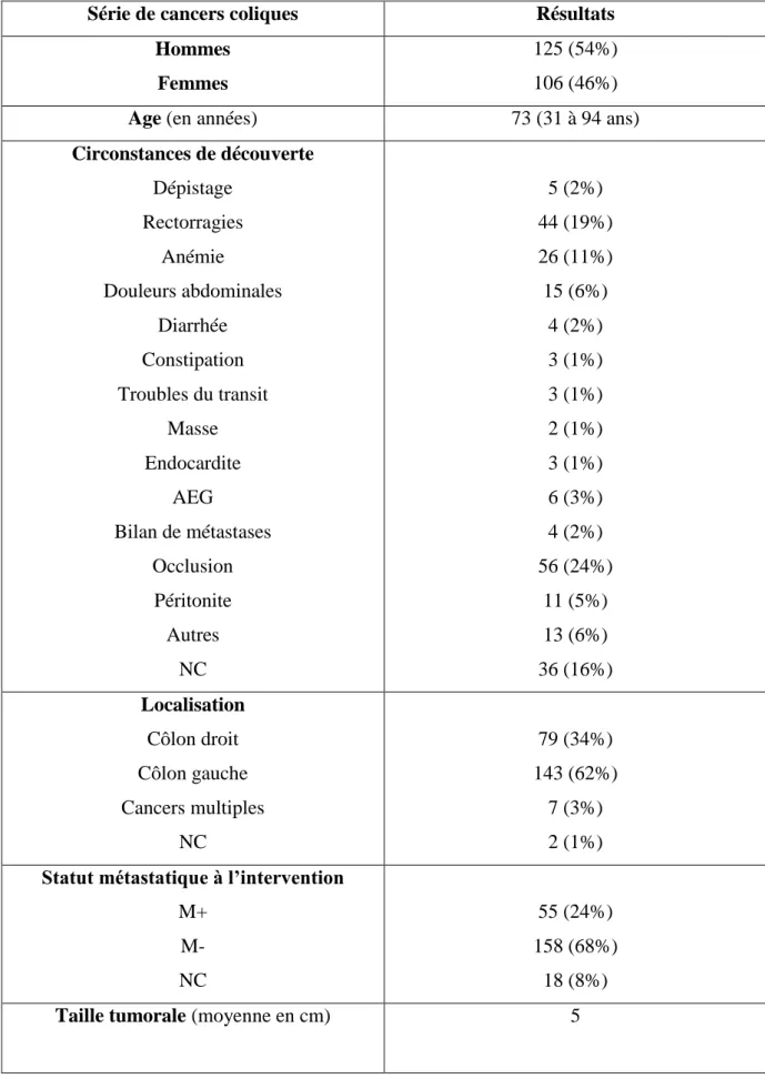 Tableau 1 : Caractéristiques épidémiologiques et cliniques des patients et de leur(s)  tumeur(s) dans notre série 