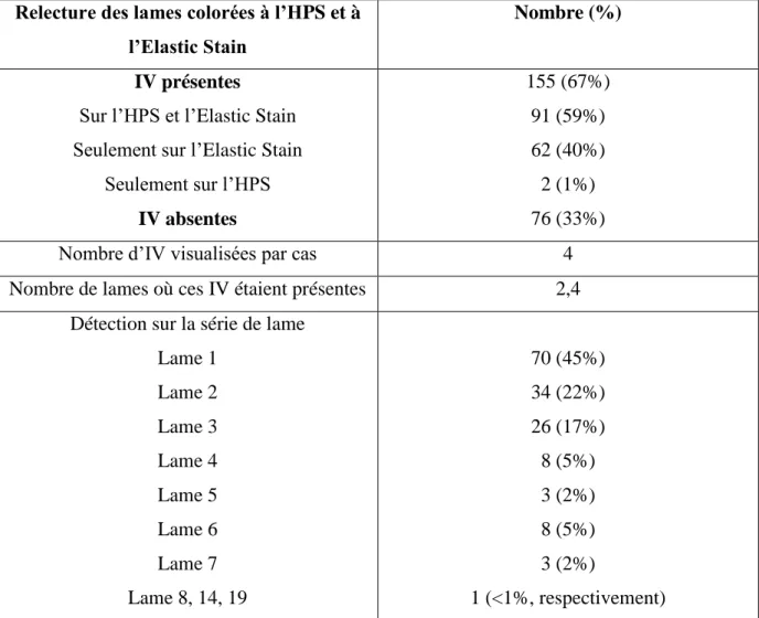 Tableau 5 : Récapitulatif de la présence ou de l’absence d’invasions veineuses après  relecture des lames colorées à l’HPS et à l’Elastic Stain 