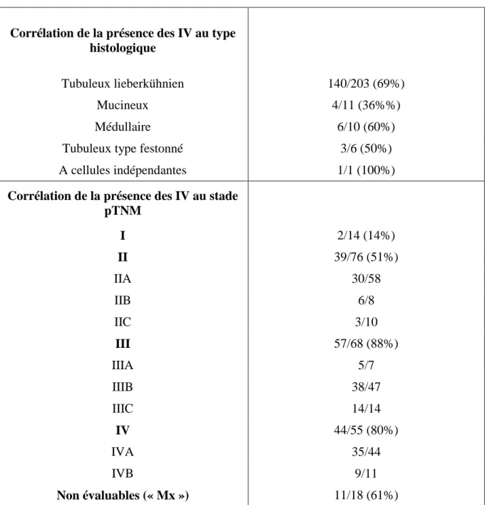 Tableau 5 (suite) : Récapitulatif de la présence ou de l’absence d’invasions veineuses  après relecture des lames colorées à l’HPS et à l’Elastic Stain 