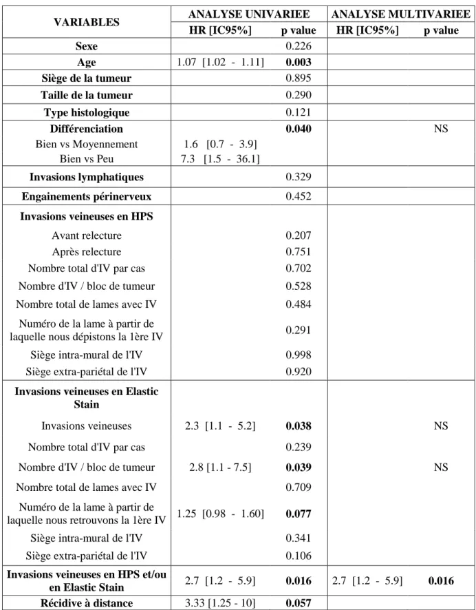 Tableau 7 : Facteurs corrélés à la survie globale à 5 ans, parmi les tumeurs de stade IIA 