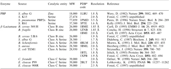 Table 1. Penicillin-interacting enzymes whose structures have been determined.